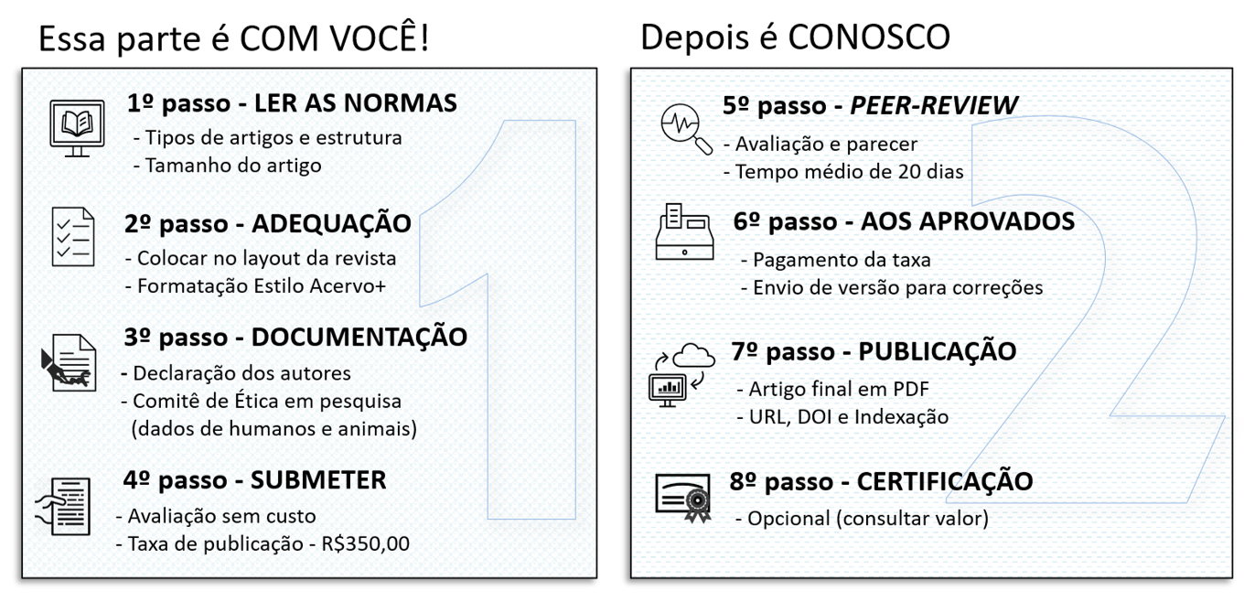 Publicação de artigos científicos em revistas indexadas